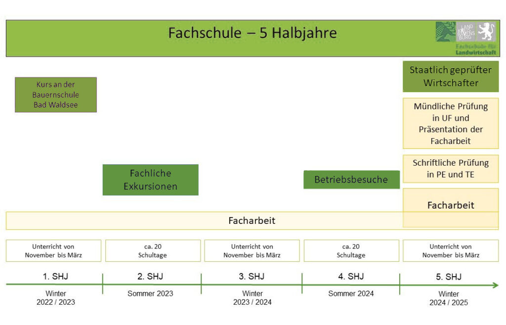 5 Halbjahre - Fachschule für Landwirtschaft