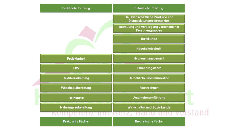 Theorie und Praxis - Fachschule für Landwirtschaft