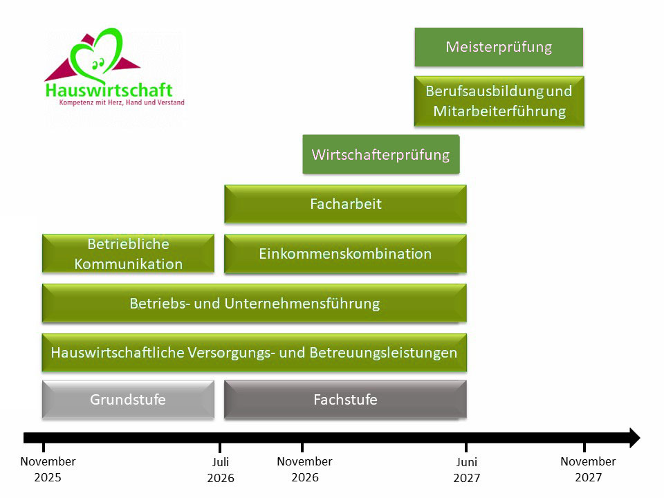 Übersicht Zeitstrahl - Fachschule für Landwirtschaft
